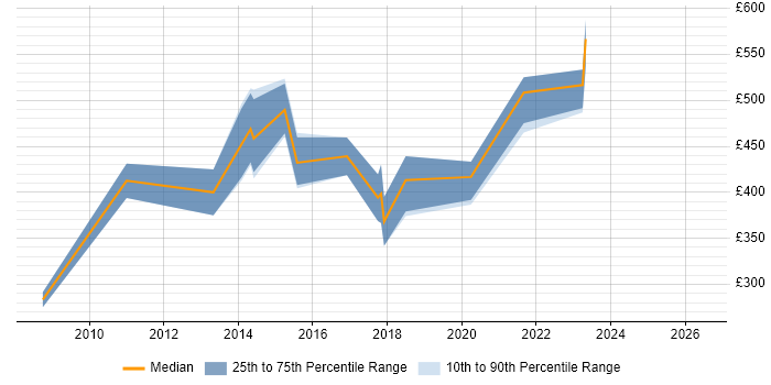Contractor daily rate distribution trend for Kernel Engineer job vacancies in London