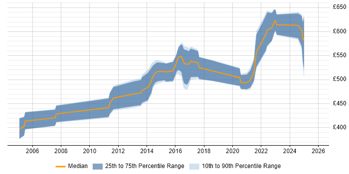 Contractor daily rate distribution trend for jobs in London citing Kernel Tuning