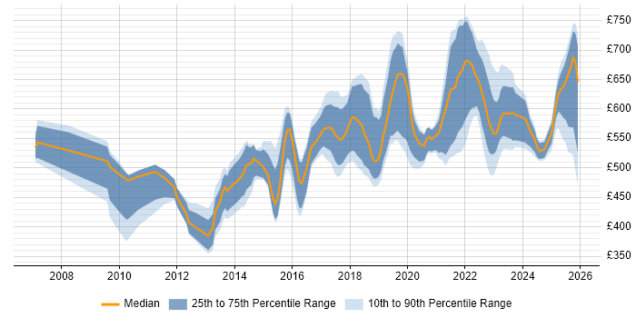 Contractor daily rate distribution trend for jobs in London citing Key Management