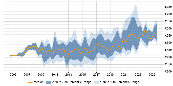 Contractor daily rate distribution trend for jobs in London citing Kimball Methodology Contractor daily rate distribution trend for jobs in London citing Kimball Methodology