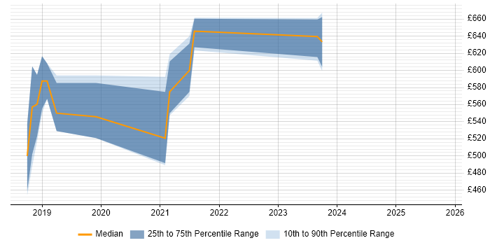 Contractor daily rate distribution trend for jobs in London citing Knative