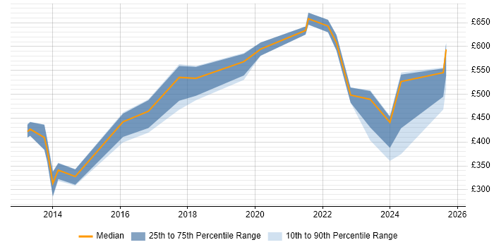 Contractor daily rate distribution trend for jobs in London citing KNIME Contractor daily rate distribution trend for jobs in London citing KNIME