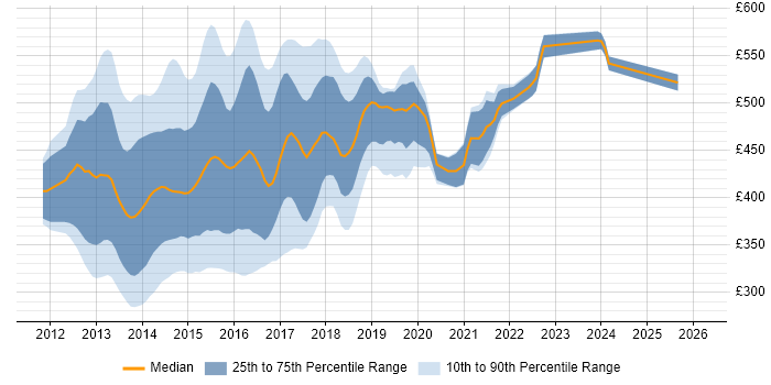 Contractor daily rate distribution trend for jobs in London citing KnockoutJS