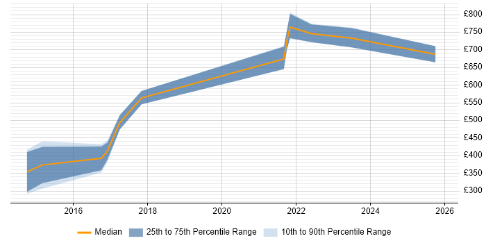Contractor daily rate distribution trend for jobs in London citing Knowledge Discovery