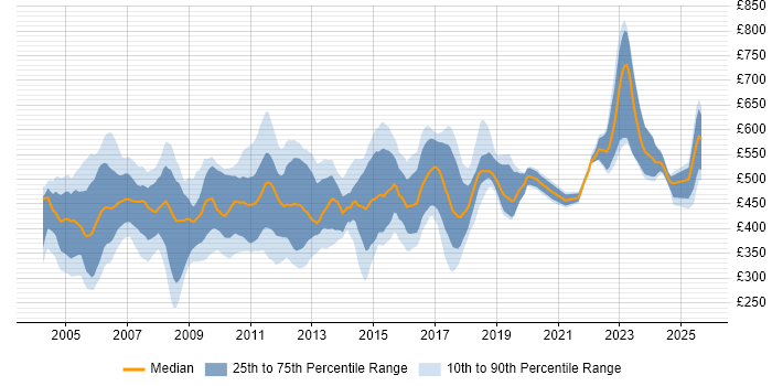 Contractor daily rate distribution trend for jobs in London citing Korn