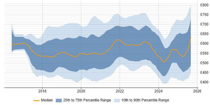 Contractor daily rate distribution trend for jobs in London citing Kotlin