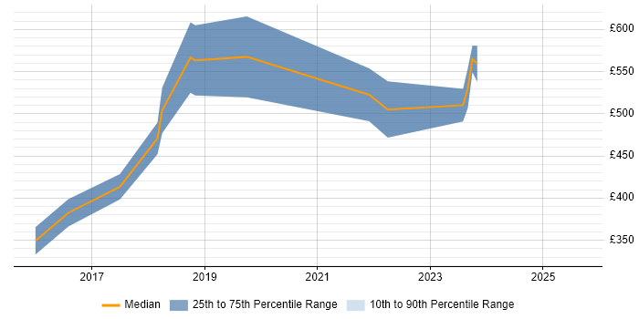 Contractor daily rate distribution trend for Kronos Consultant job vacancies in London