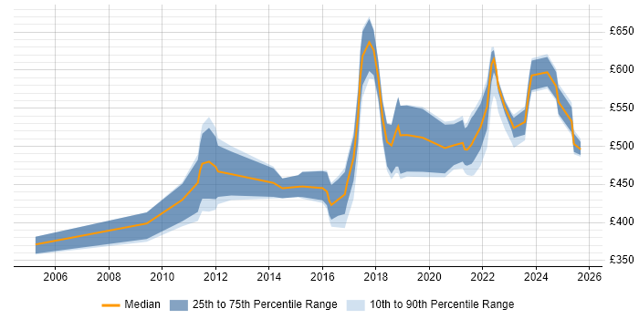Contractor daily rate distribution trend for jobs in London citing Kronos
