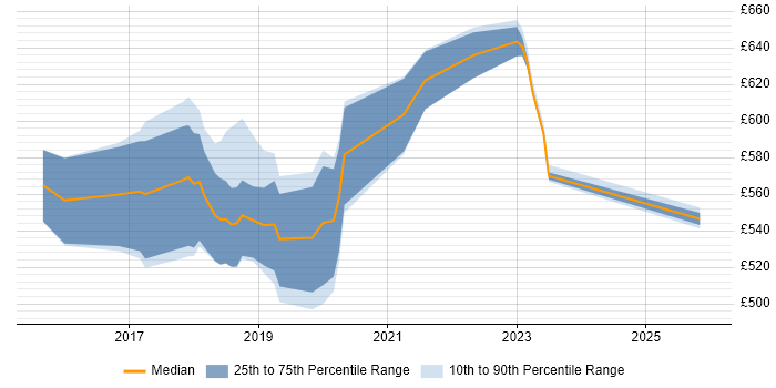 Contractor daily rate distribution trend for Kubernetes Consultant job vacancies in London