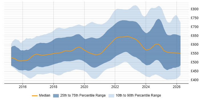 Contractor daily rate distribution trend for jobs in London citing Kubernetes