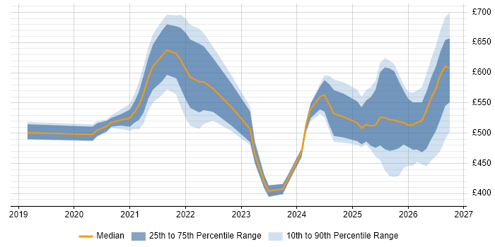 Contractor daily rate distribution trend for jobs in London citing Kusto Query Language