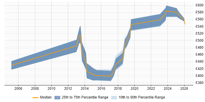 Contractor daily rate distribution trend for jobs in London citing LabWare