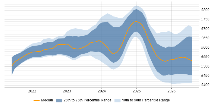 Contractor daily rate distribution trend for jobs in London citing Lakehouse