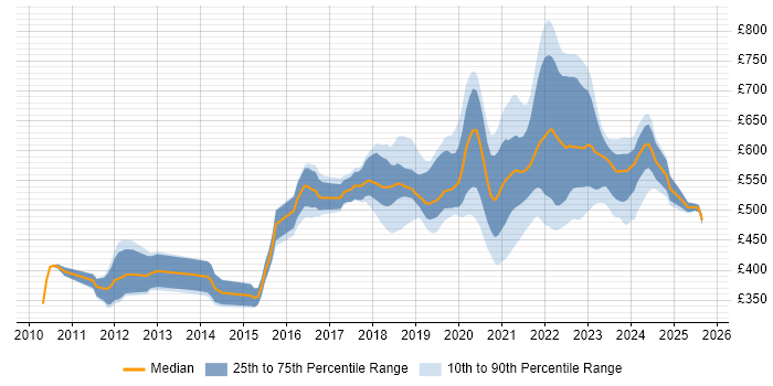 Contractor daily rate distribution trend for jobs in London citing Lambda Expressions
