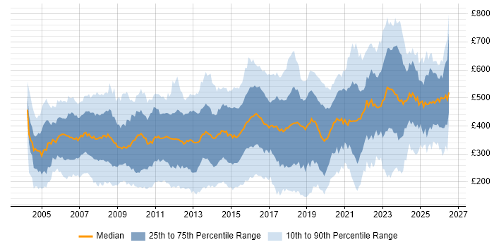 Contractor daily rate distribution trend for jobs in London citing LAN