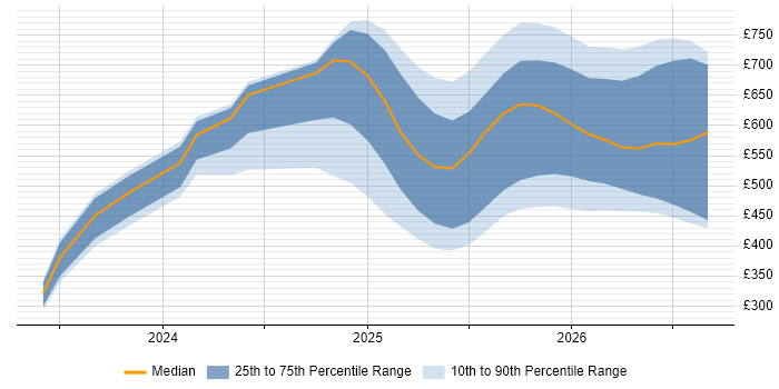 Contractor daily rate distribution trend for jobs in London citing LangChain