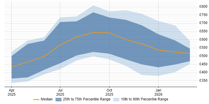 Contractor daily rate distribution trend for jobs in London citing LangGraph