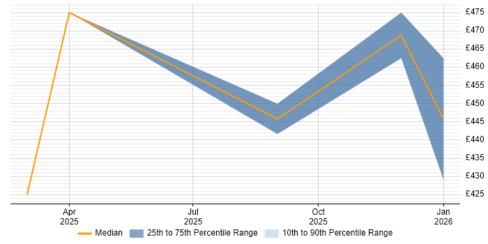 Contractor daily rate distribution trend for jobs in London citing LangSmith