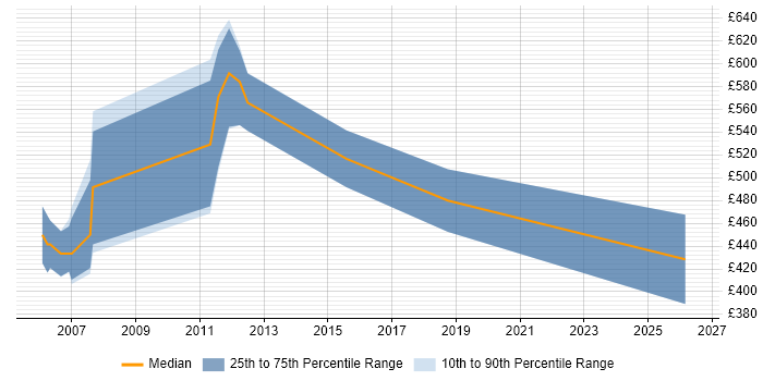 Contractor daily rate distribution trend for LANSA Developer job vacancies in London