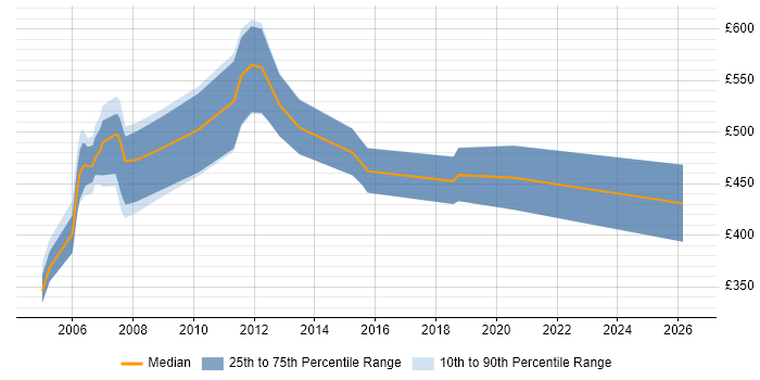 Contractor daily rate distribution trend for jobs in London citing LANSA