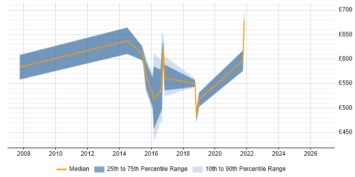 Contractor daily rate distribution trend for jobs in London citing LaTeX