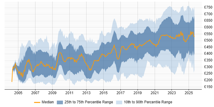 Contractor daily rate distribution trend for jobs in London citing Law