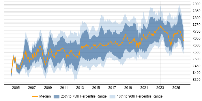 Contractor daily rate distribution trend for Lead Architect job vacancies in London