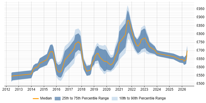 Contractor daily rate distribution trend for Lead Cloud Architect job vacancies in London