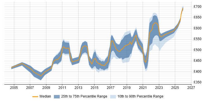 Contractor daily rate distribution trend for Lead Data Analyst job vacancies in London