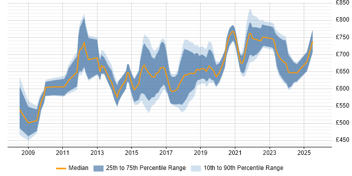 Contractor daily rate distribution trend for Lead Data Architect job vacancies in London