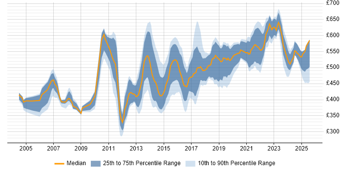 Contractor daily rate distribution trend for Lead Designer job vacancies in London