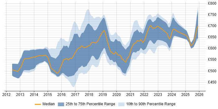 Contractor daily rate distribution trend for Lead DevOps Engineer job vacancies in London