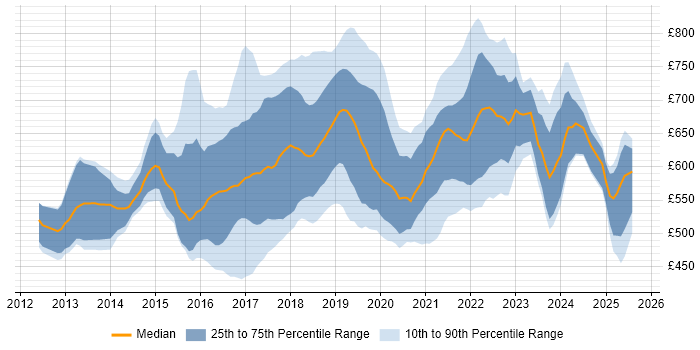 Contractor daily rate distribution trend for Lead DevOps job vacancies in London