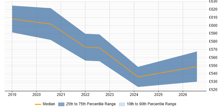 Contractor daily rate distribution trend for Lead Dynamics 365 Developer job vacancies in London