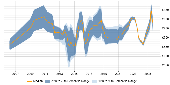Contractor daily rate distribution trend for Lead Enterprise Architect job vacancies in London