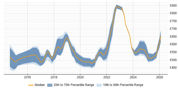 Contractor daily rate distribution trend for Lead Full-Stack Developer job vacancies in London