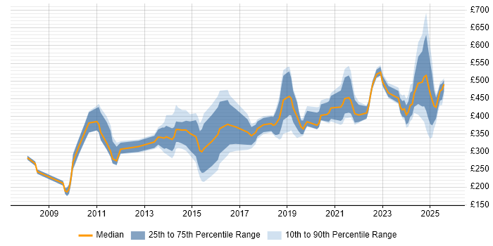 Contractor daily rate distribution trend for jobs in London citing Lead Generation