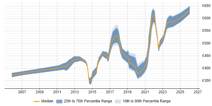 Contractor daily rate distribution trend for Lead Infrastructure Engineer job vacancies in London
