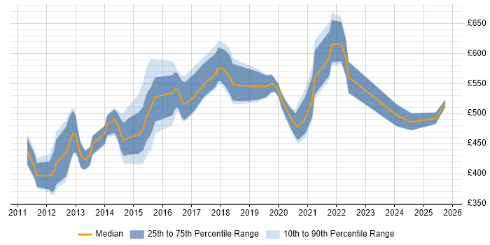 Contractor daily rate distribution trend for Lead iOS Developer job vacancies in London