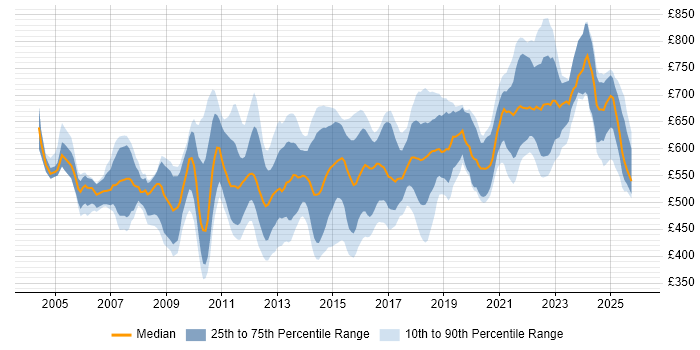 Contractor daily rate distribution trend for Lead Java Developer job vacancies in London