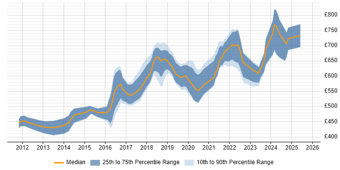 Contractor daily rate distribution trend for Lead Java Engineer job vacancies in London