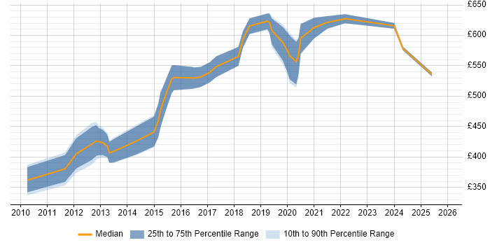 Contractor daily rate distribution trend for Lead Mobile Developer job vacancies in London