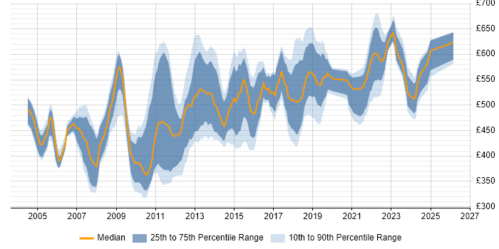 Contractor daily rate distribution trend for Lead .NET Developer job vacancies in London
