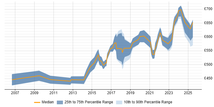 Contractor daily rate distribution trend for Lead Product Manager job vacancies in London