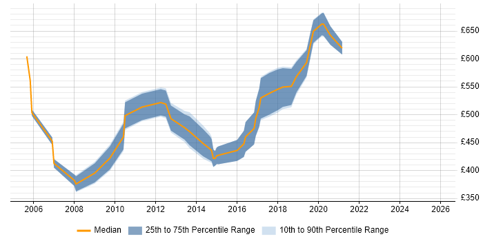 Contractor daily rate distribution trend for Lead Programmer job vacancies in London