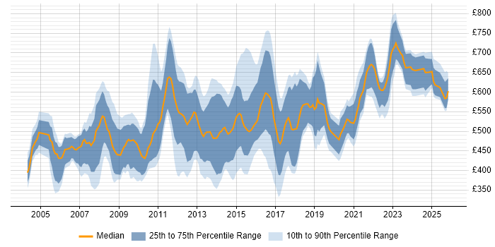 Contractor daily rate distribution trend for Lead Project Manager job vacancies in London