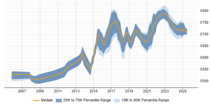 Contractor daily rate distribution trend for Lead Security Architect job vacancies in London
