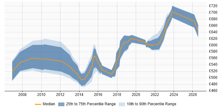 Contractor daily rate distribution trend for Lead Security Consultant job vacancies in London
