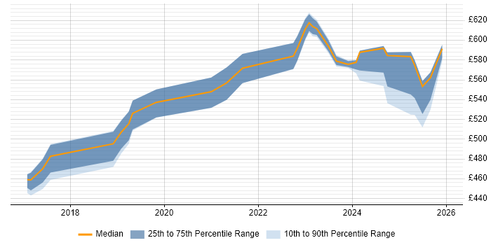 Contractor daily rate distribution trend for Lead Service Designer job vacancies in London