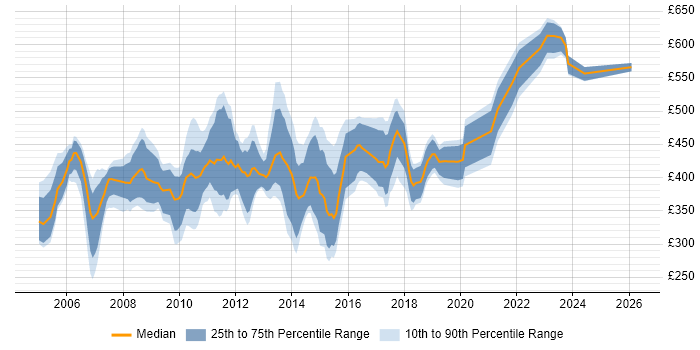 Contractor daily rate distribution trend for Lead Test Analyst job vacancies in London